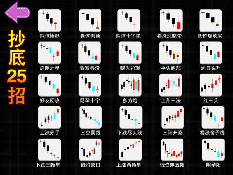 K线形态宝典HD   全方位炒股学院 screenshot 2