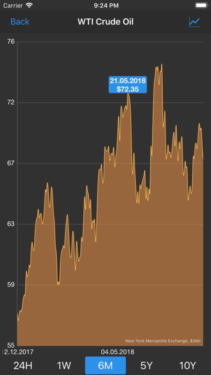 Commodity Prices Live