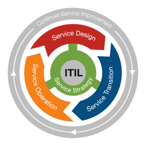 ITIL Exam Tests Questions