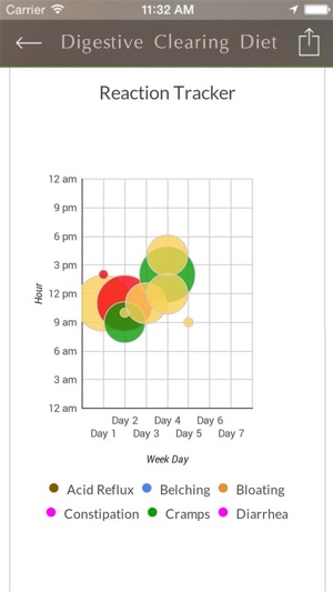 IBS Diet(圖2)-速報App