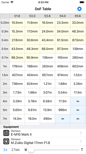 DoF Table