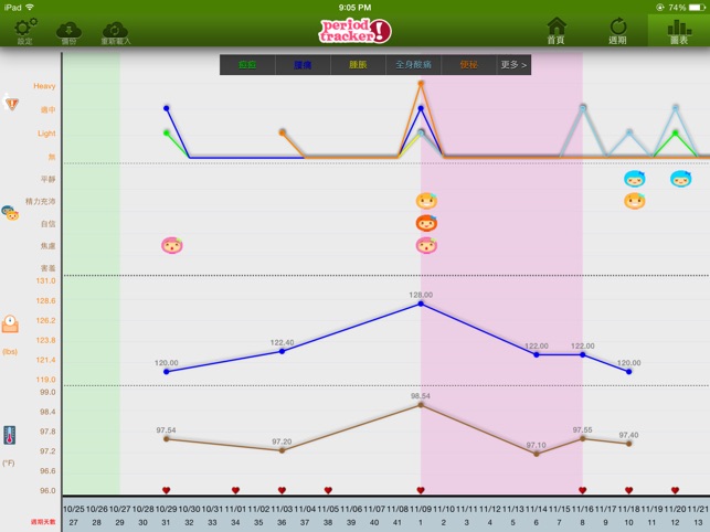 生理期追蹤器豪華版 HD (Period Tracker)(圖3)-速報App