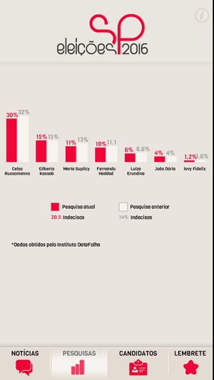 Eleições SP 2016(圖2)-速報App