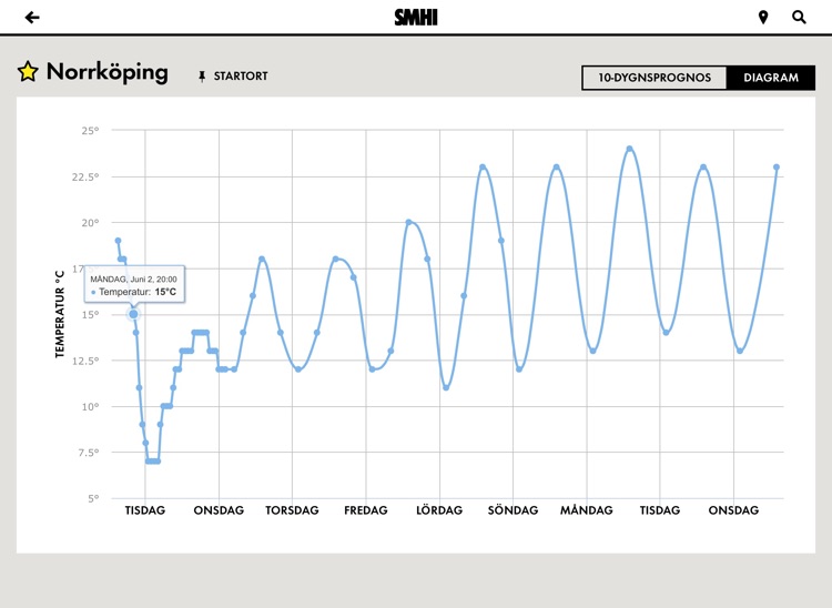 SMHI Väder för iPad screenshot-4