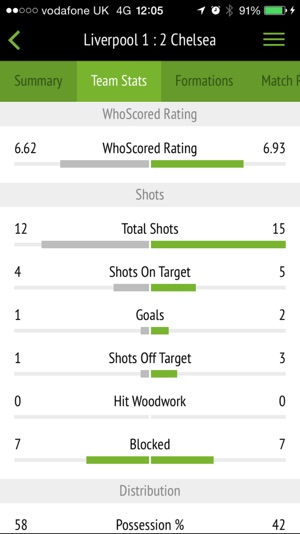 WhoScored Football App(圖1)-速報App