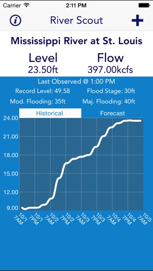 River Scout - River levels for the USA