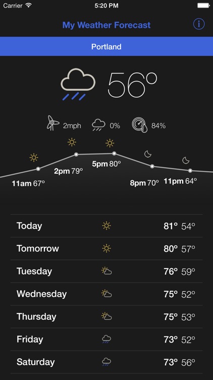 My Weather Forecasts Pro