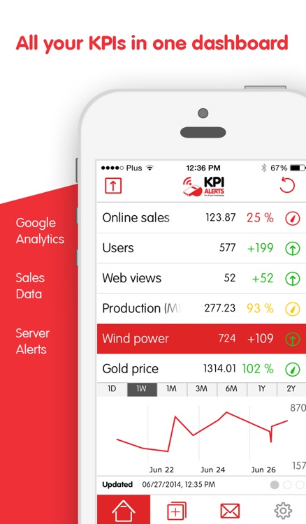 KPI Alerts Professional for Google Analytics, business intelligence, net sales metrics and more