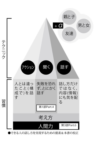 アドリブ力UP!!話し下手でも会話上手になれる本「仕事力が向上する会話術」 screenshot 2