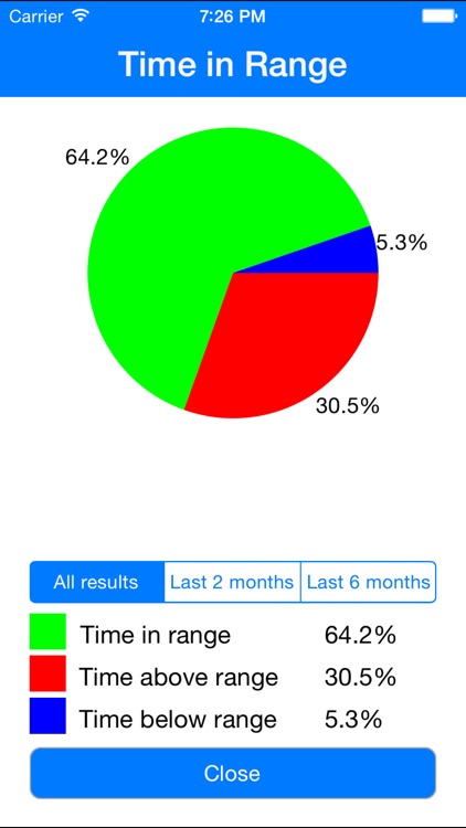 INR log