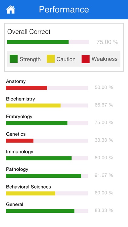 2,000+ USMLE STEP 1 Practice Questions screenshot-4
