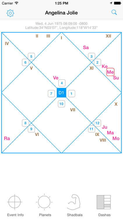 D24 Chart Vedic Astrology