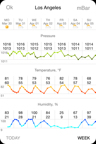 Barometer Deluxe - Pressure on The Map With Charts and Forecast screenshot 3