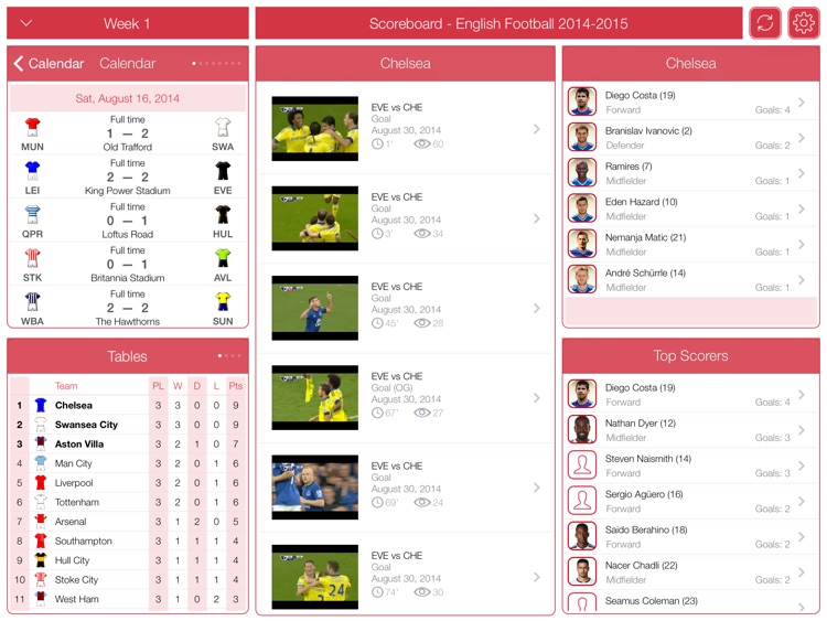 TOP Scorers - English Football 2014-2015