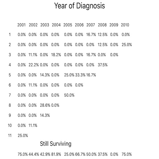 Breast Cancer Survival Rates