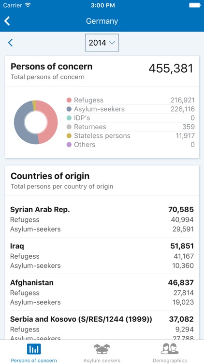 UNHCR Population Statistics