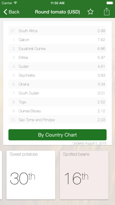 How to cancel & delete Africa Food Prices from iphone & ipad 3