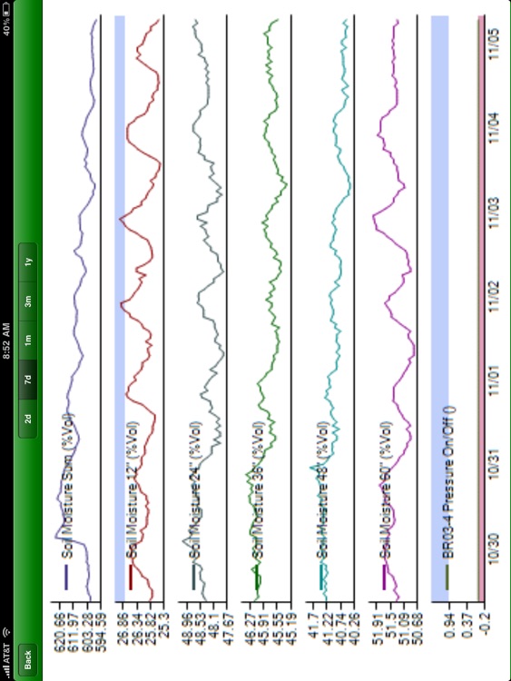 PureSense Irrigation Manager *HD* screenshot-3