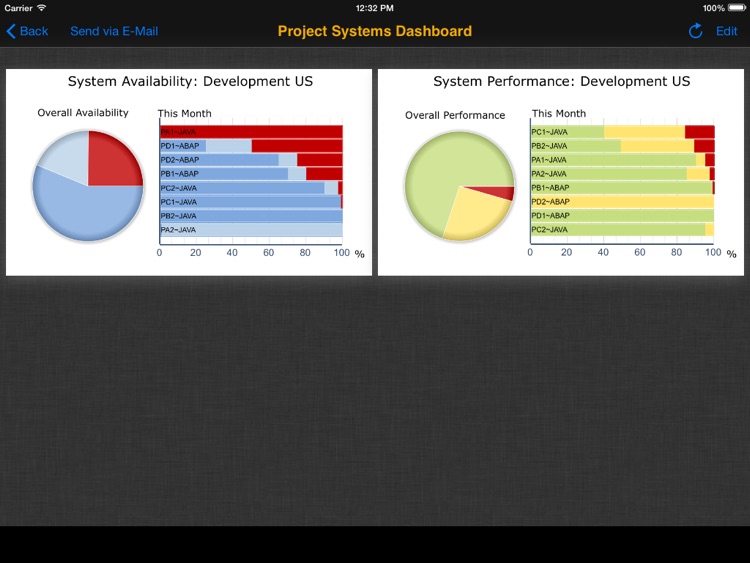 SAP Solution Manager Dashboards