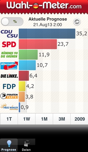 Wahl-O-Meter