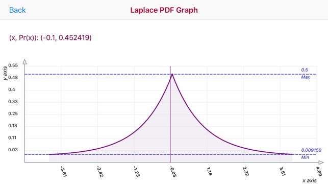 Laplace Distribution