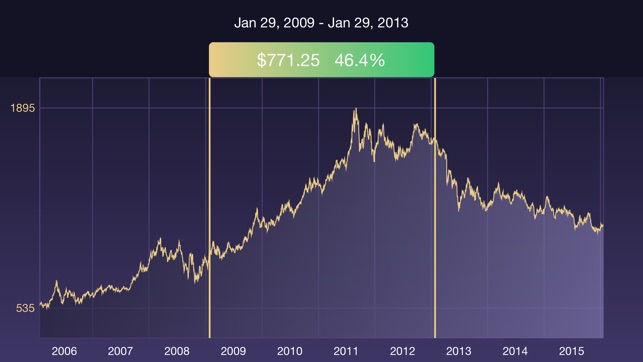 GoldInfo - gold prices, charts, alerts(圖3)-速報App