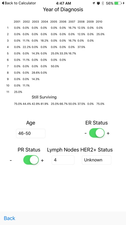 Breast Cancer Survival Rates