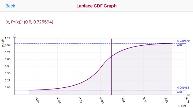 Laplace Distribution(圖2)-速報App