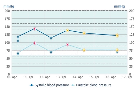 myHealthway Selfmonitoring service for chronics screenshot 4