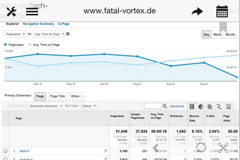 Скриншот из Analytics for iPad - Google Analytics made easy