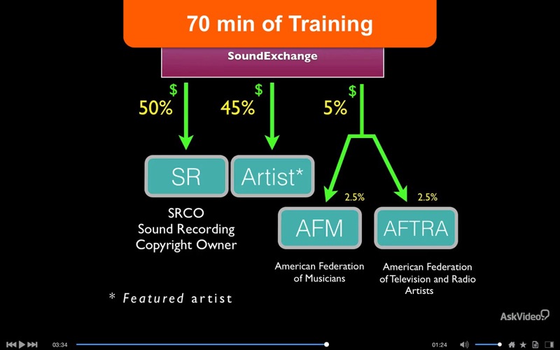 Music Business - Performance Royalties and PROs thumbnail 2