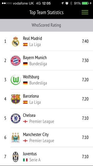 WhoScored Football App(圖4)-速報App