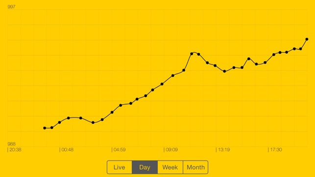 Barometer & Barograph(圖5)-速報App