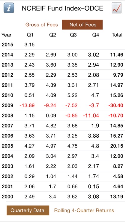 NCREIF Fund Index - ODCE