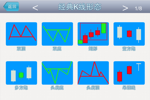 经典K线形态－炒股必备知识 screenshot 2