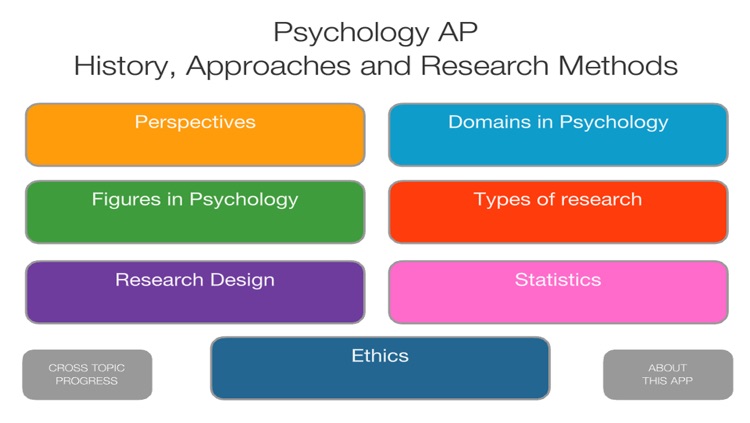 Psychology AP: History, Approaches and Research Methods