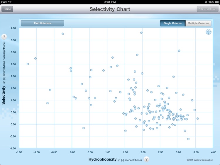 Waters Column Selectivity Chart