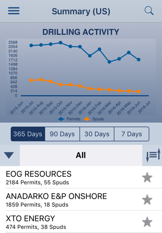 Whelby - Oil and Gas Drilling Activity Dashboard screenshot 2