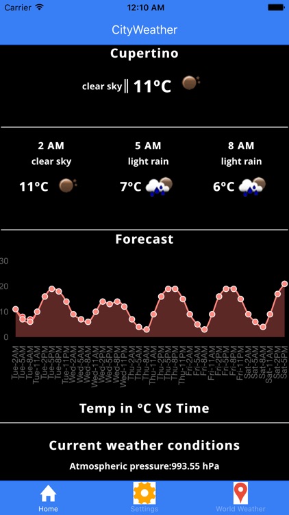 cityWeatherBoard