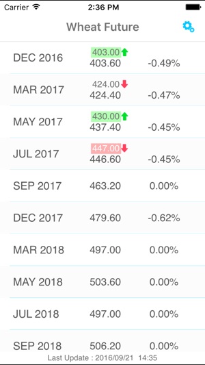 Wheat Futures Price Alert