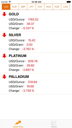 Gold price live trend