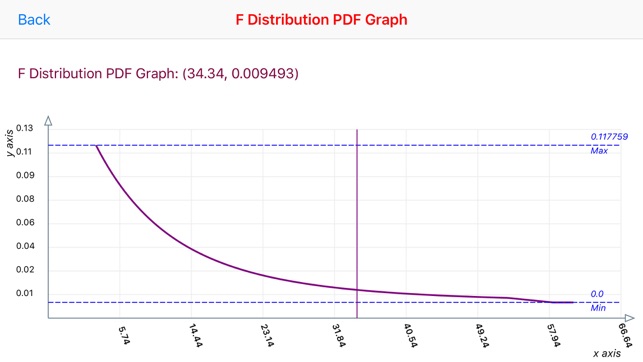 F-Distribution Function