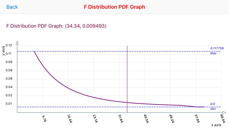F-Distribution Function screenshot-0