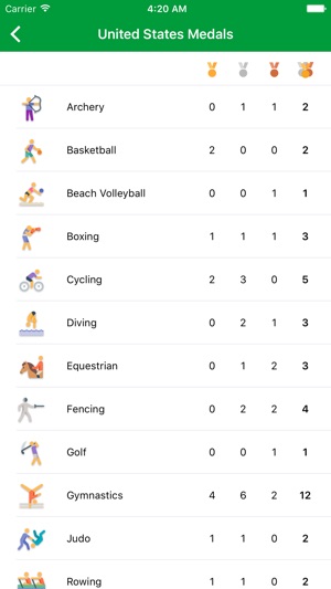 Rio Medals - Medal Results for the Rio Summer Games 2016 and(圖3)-速報App