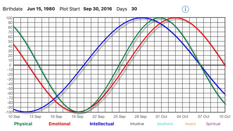 Biorhythm Calculator