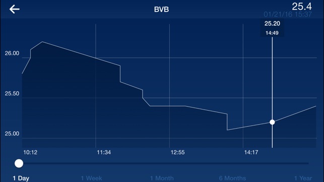 Bursa de Valori Bucuresti / Bucharest Stock Exchange(圖5)-速報App