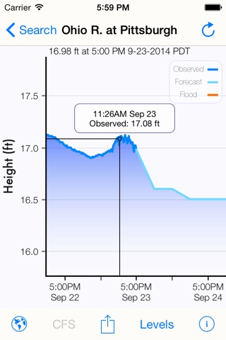 Rivercast - Levels & Forecasts screenshot 2