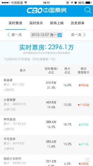 CBO中国票房(圖1)-速報App
