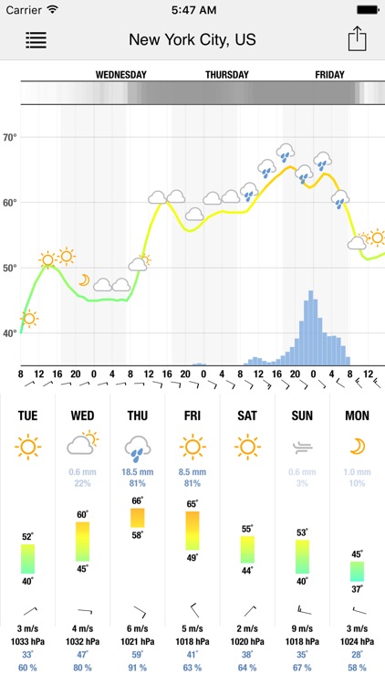 Meteogram for iPhone