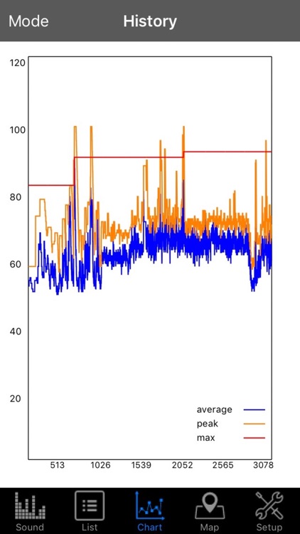 Decibel Log